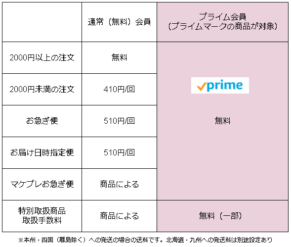 プライム会員の特典は会費を払う価値あり 私が8回更新してる理由 通販 おしえて Com